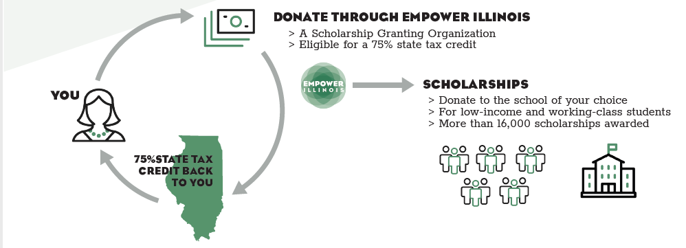 Infographic illustrating the process of donating through Empower Illinois